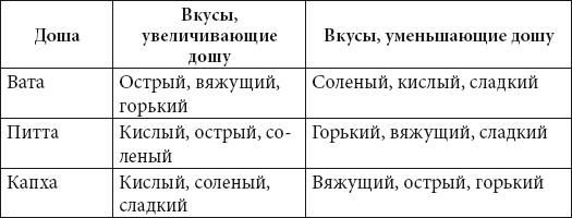 Общие правила питания по аюрведе. Здоровое аюрведическое питание