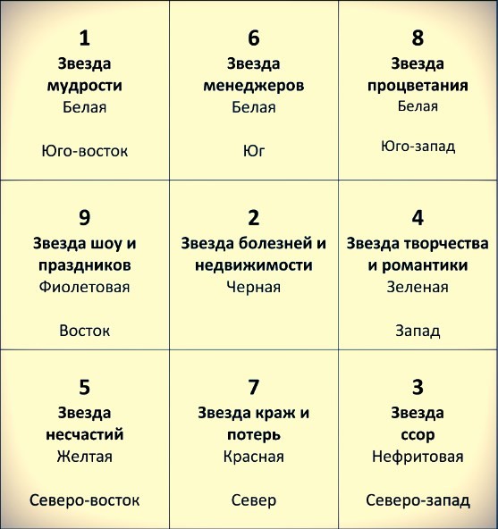 фен-шуй 2016 летящие звезды