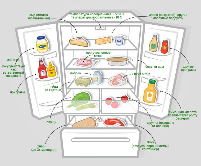 Идеальная температура в холодильнике