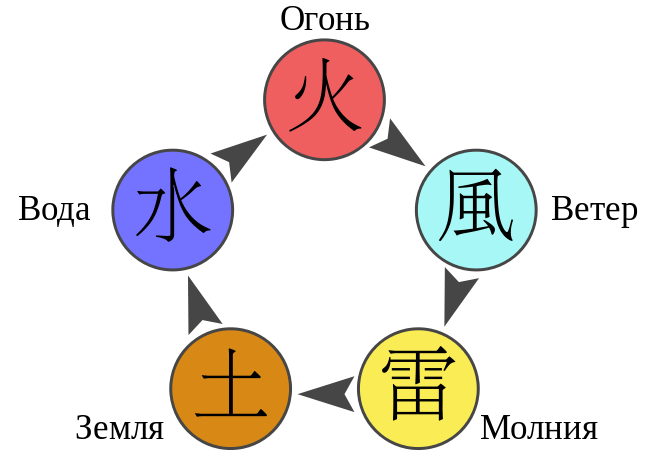 Пять стихий